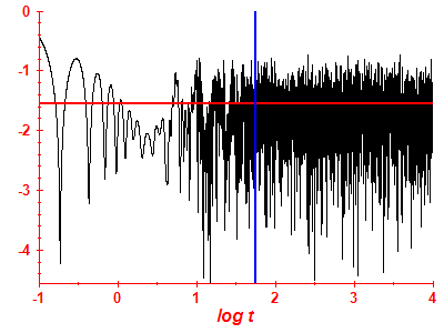 Survival probability log